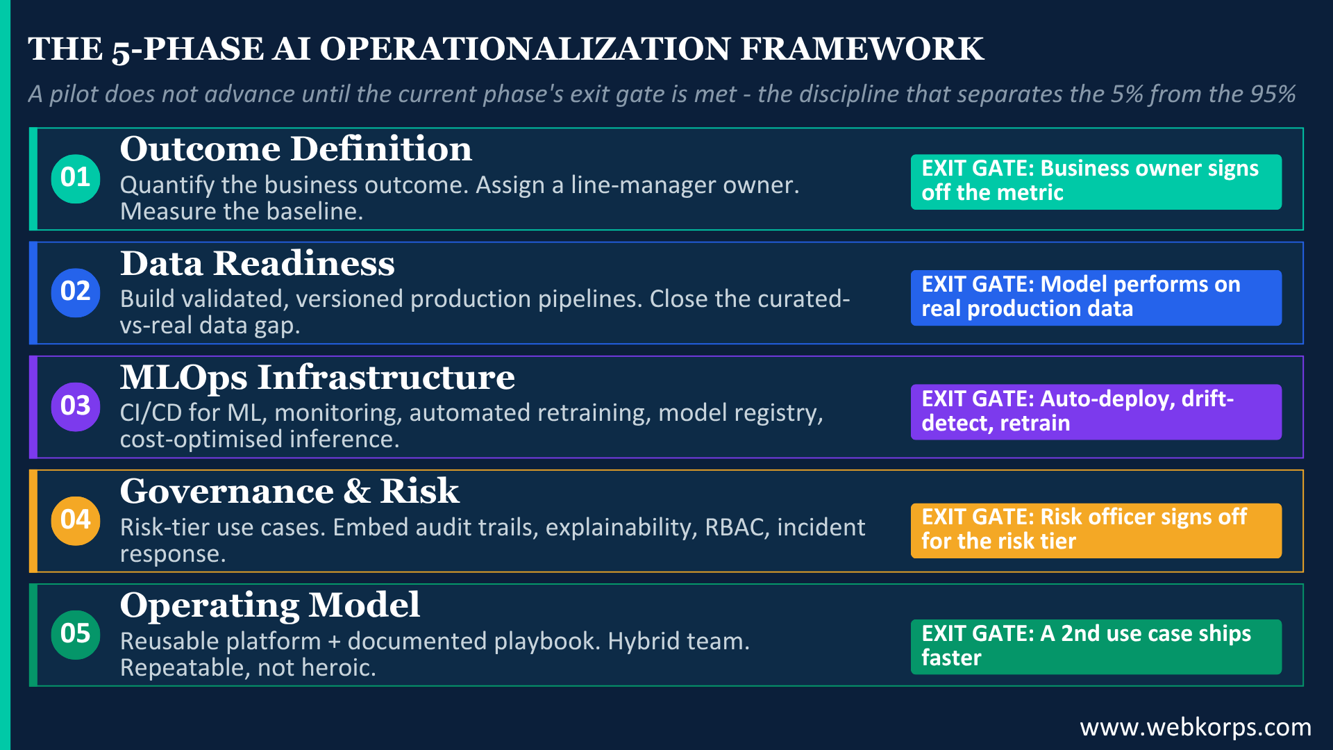 The 5 Phase AI Operationalization Framework