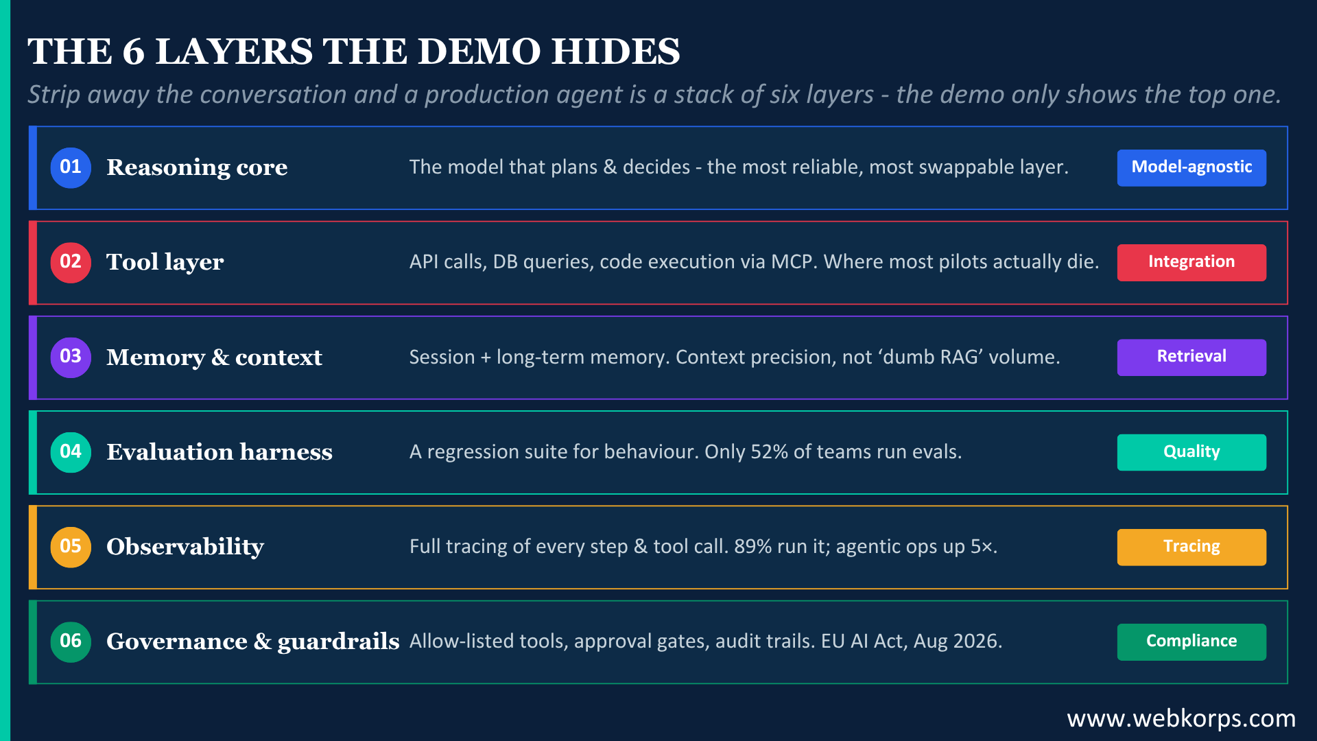 The 6 Layers The Demo Hides The 6 Layers The Demo Hides