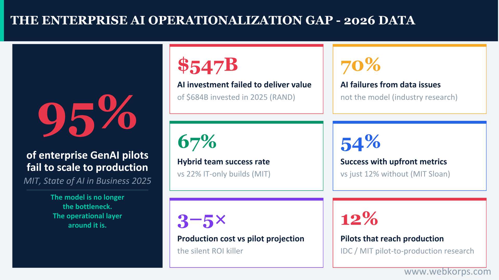 The Enterprise AI Operationalization Gap - 2026 Data