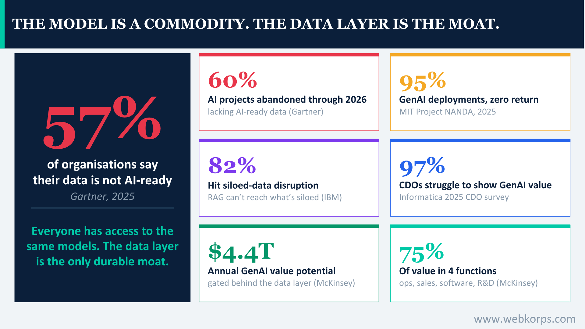 The Model is a Commodity The Data Layer is the moat