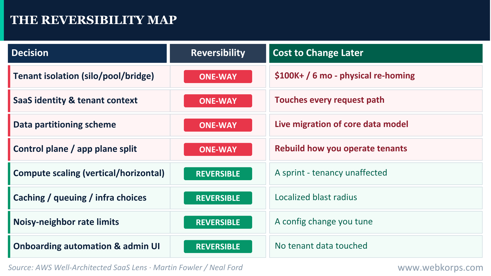 The Reversibility Map