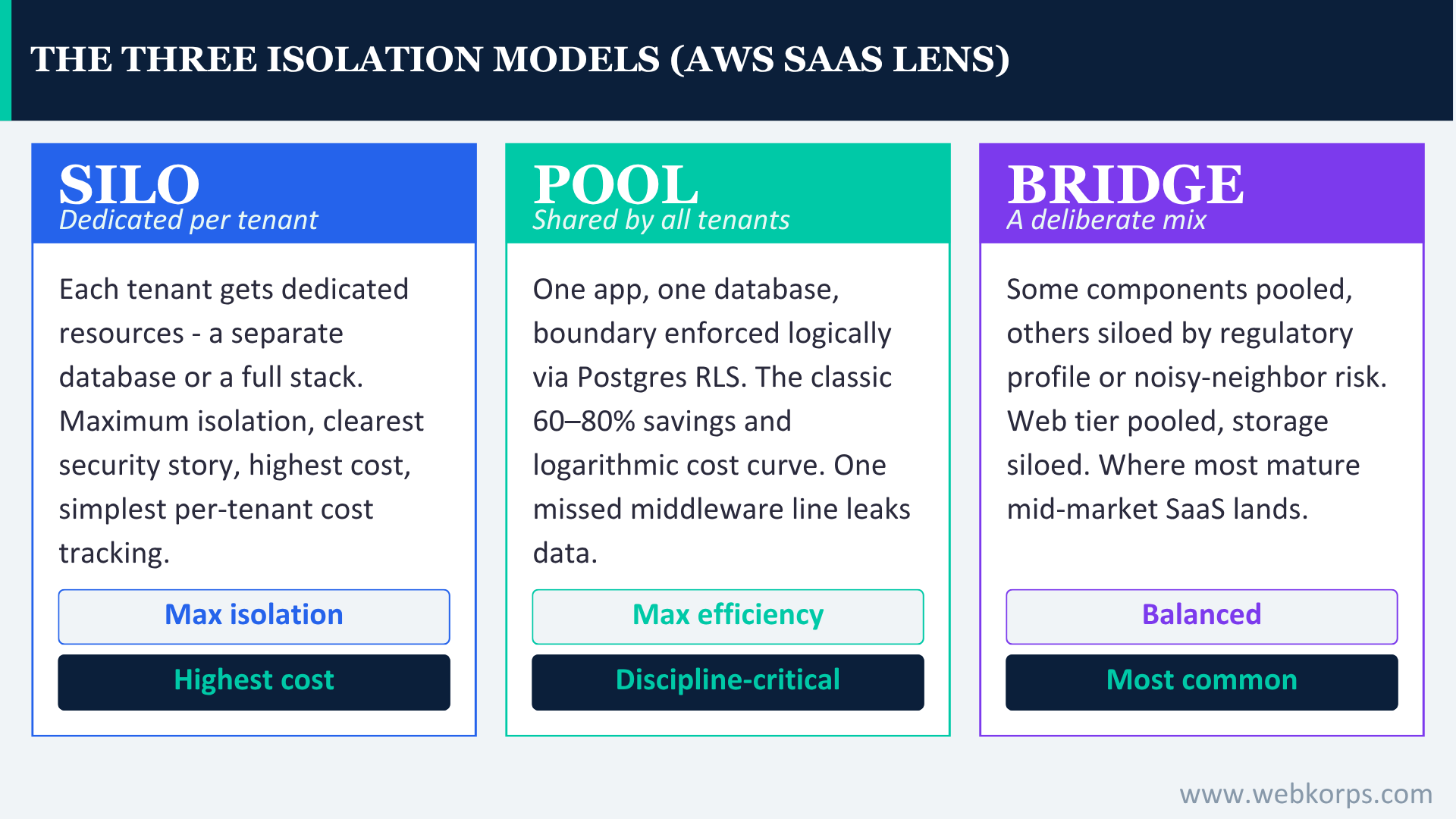 The Three Isolation Models (AWS SaaS Lens)