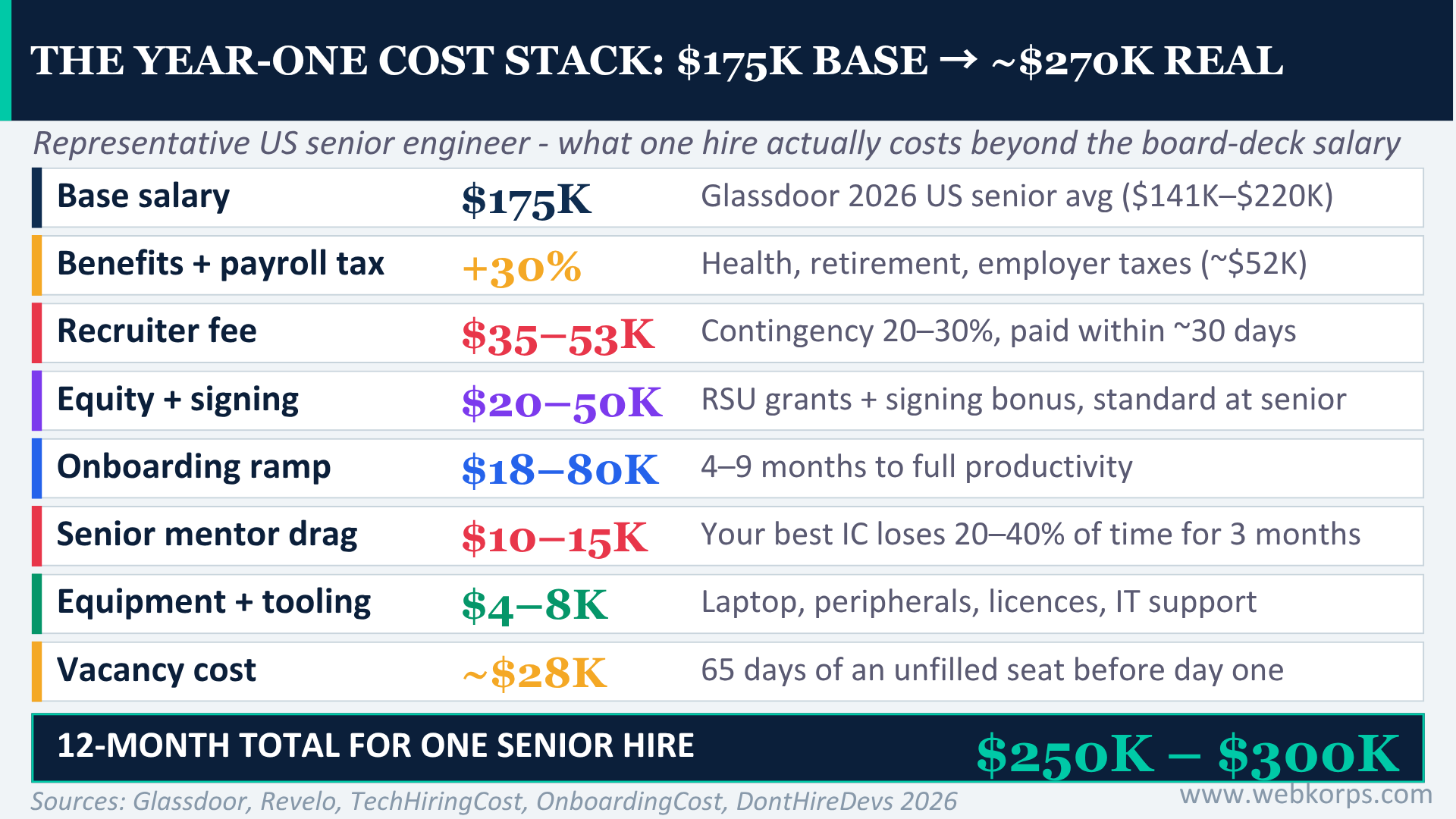 The year one cost stack The year one cost stack