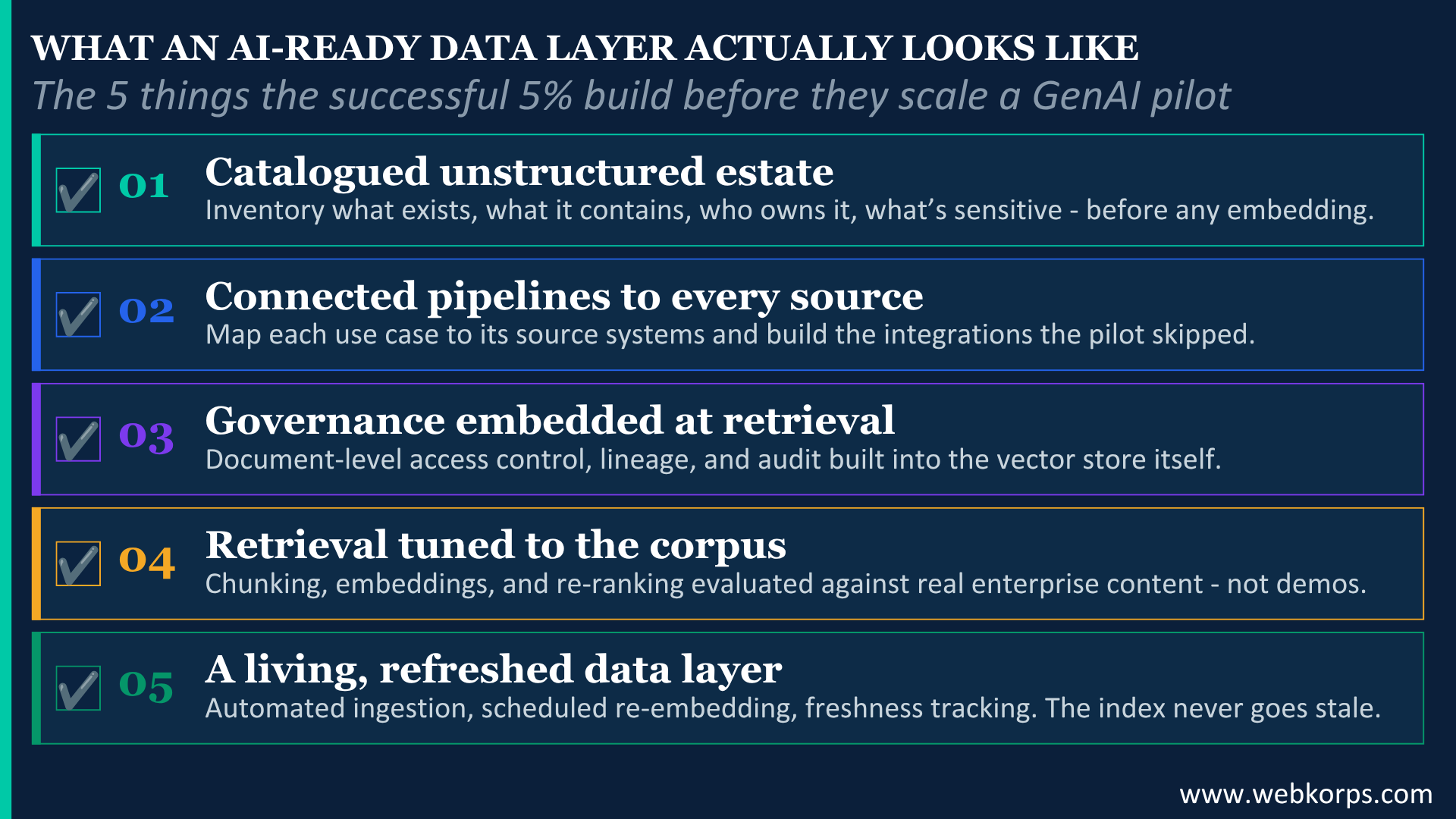 What an AI Ready Data Layer Actually Looks Like