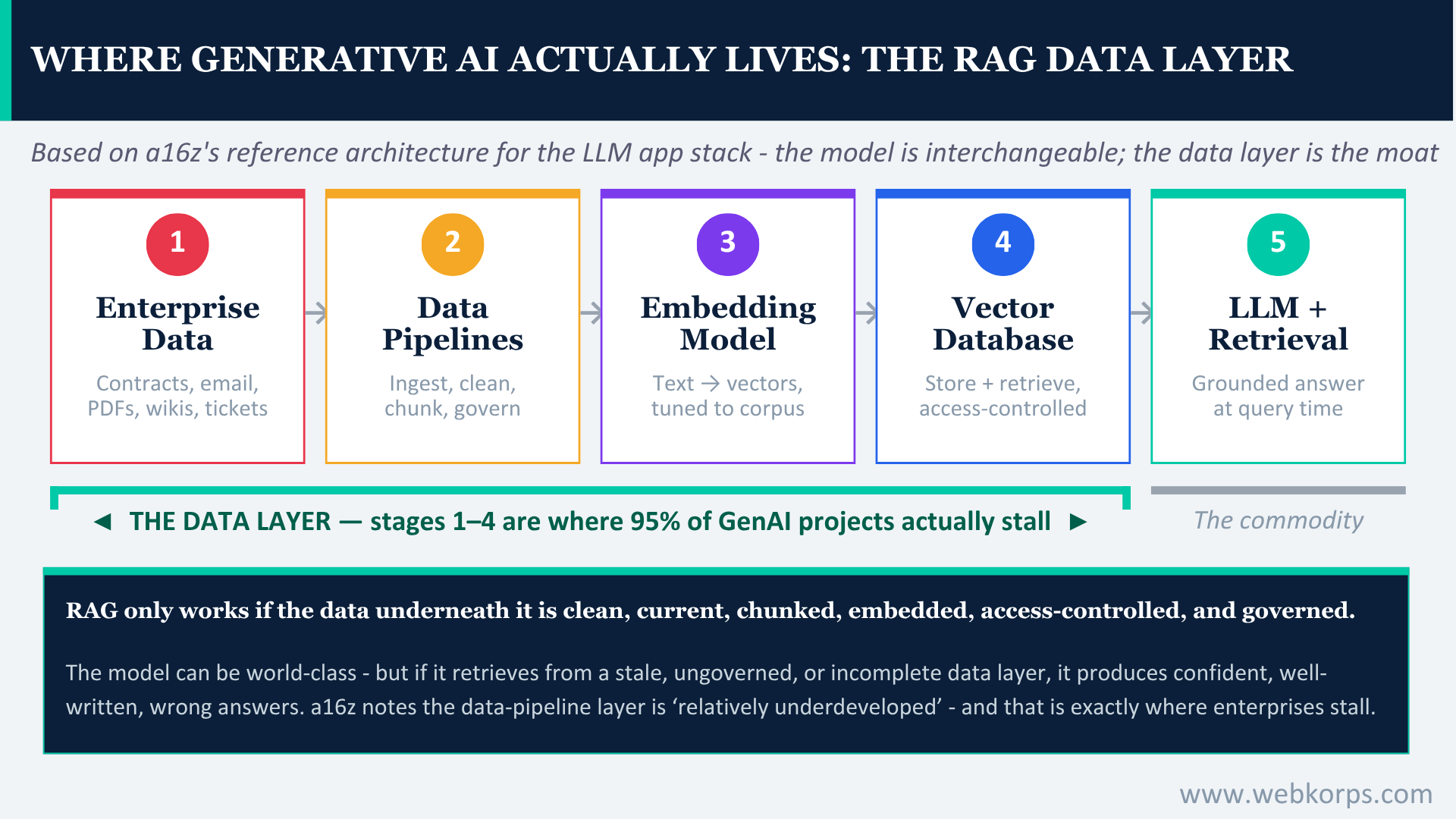Where Generative AI Actually Lives_ The Rag Data Layer