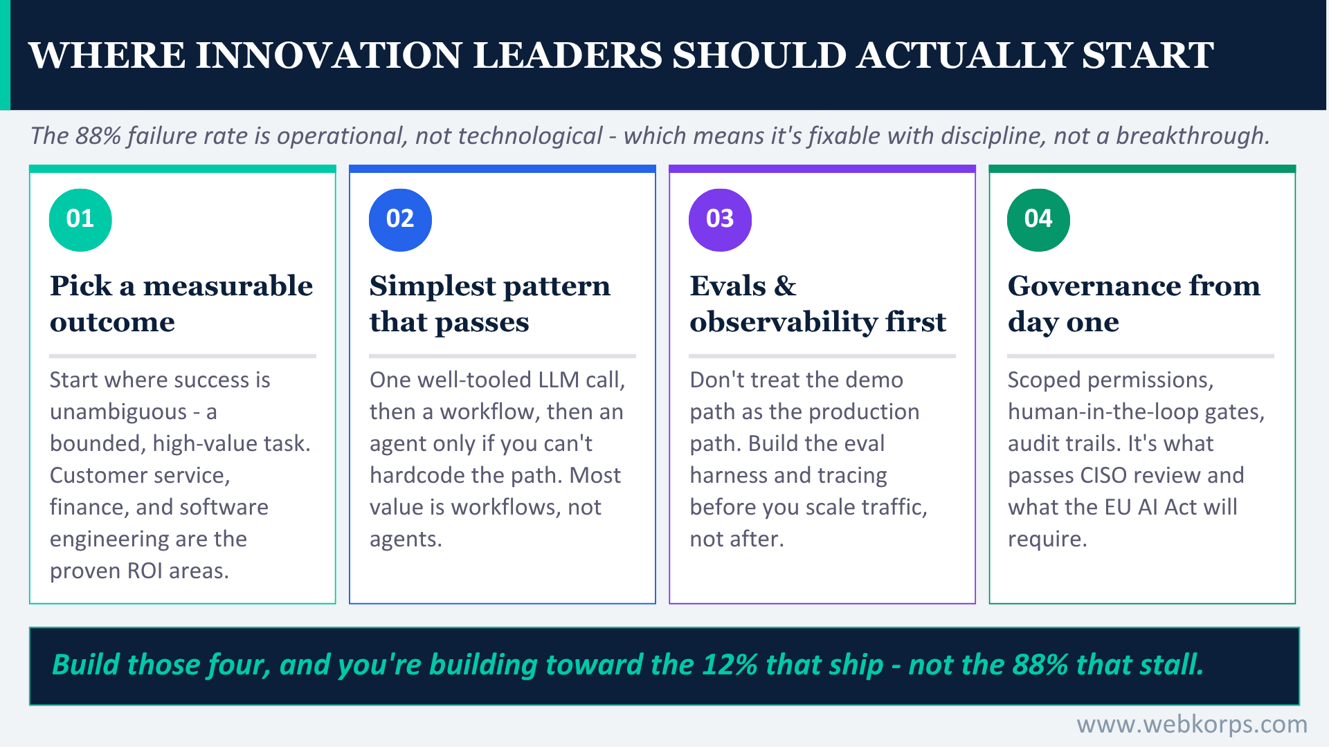 Where Innovation Leaders Should Actually Start Where Innovation Leaders Should Actually Start