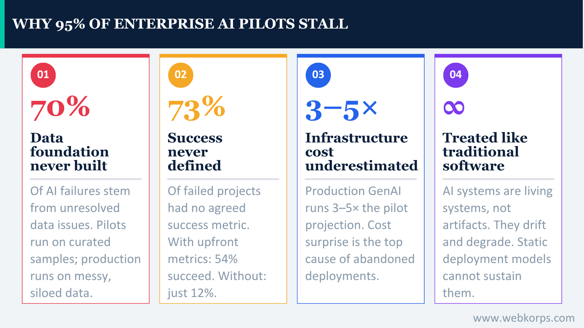 Why 95% of Enterprise AI Pilots Stall