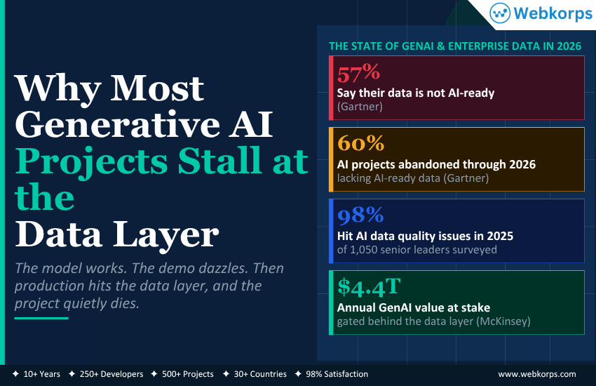 Why Most Generative AI Projects Stall at the Data Layer