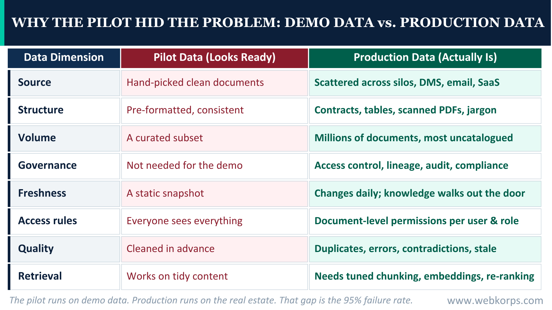 Why The Pilot Hid The Problem_ Demo Data Vs Production Data