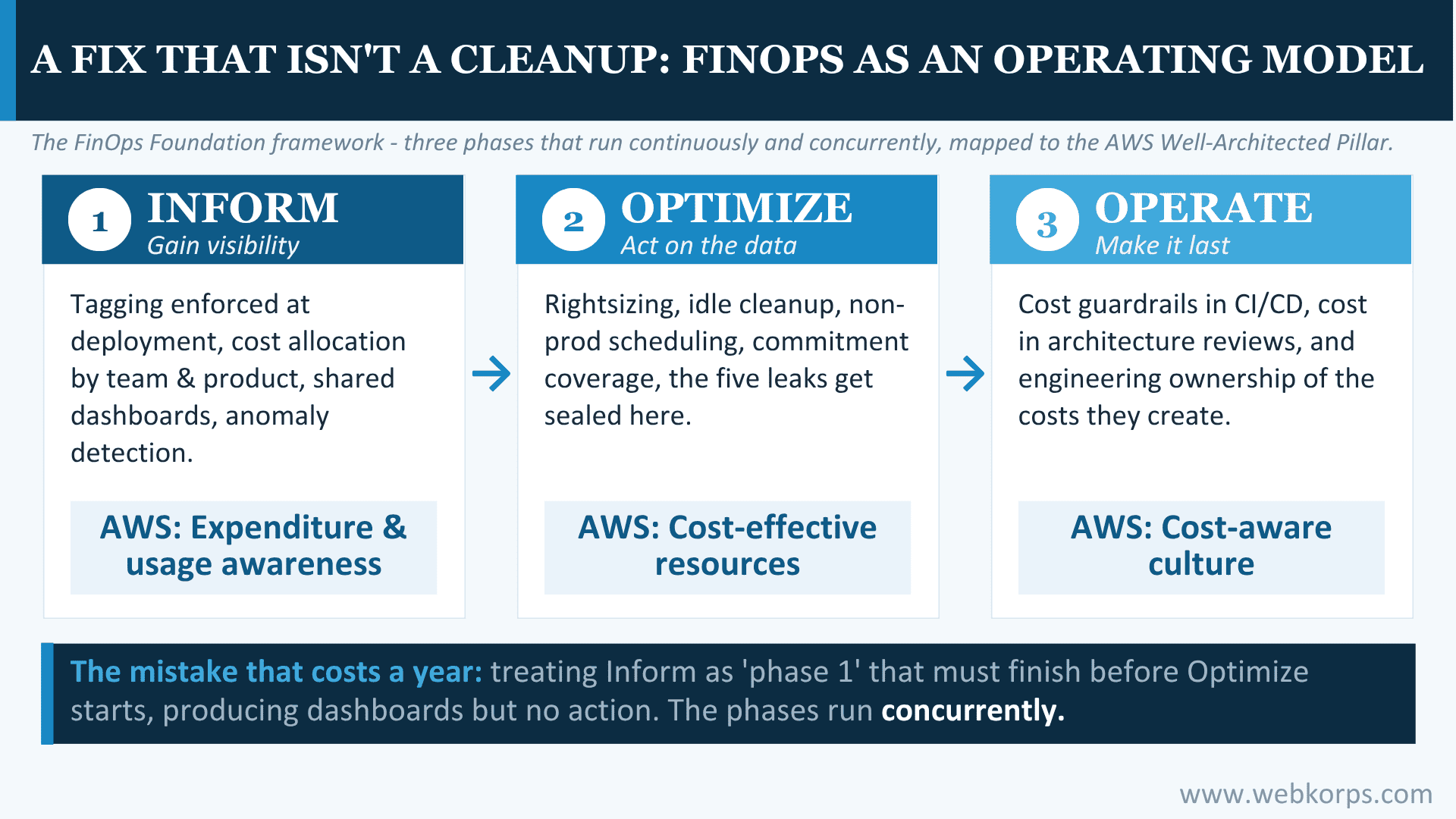 A Fix That Isnt a Cleanup FinOps as an Operating Model A Fix That Isn't a Cleanup_ FinOps as an Operating Model