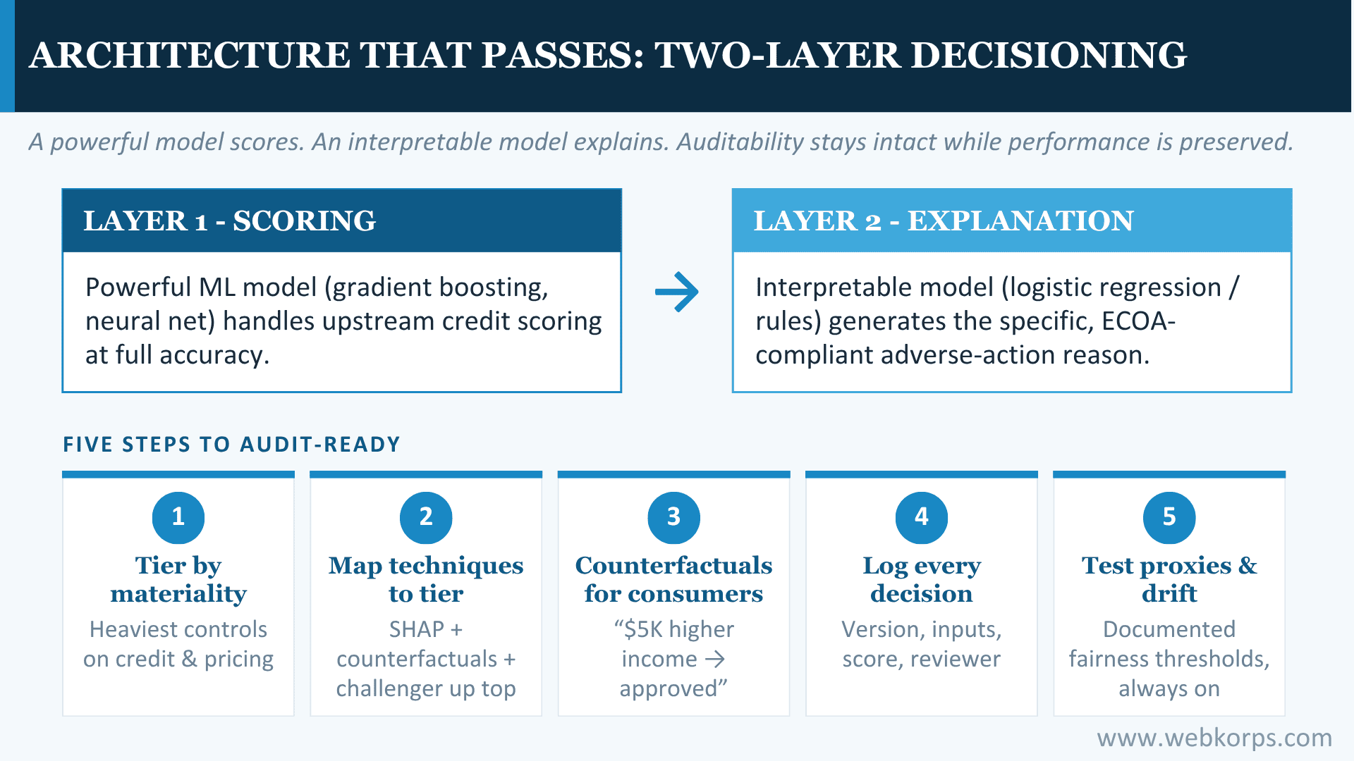 Architecture That Passes Two layer Decisioning Architecture That Passes_ Two-layer Decisioning