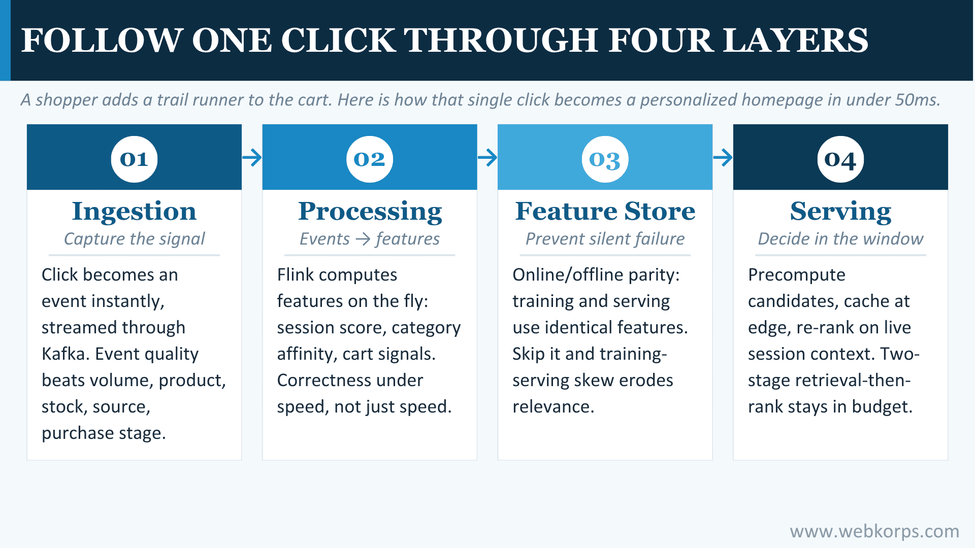 Follow One Click Through Four Layers Follow One Click Through Four Layers