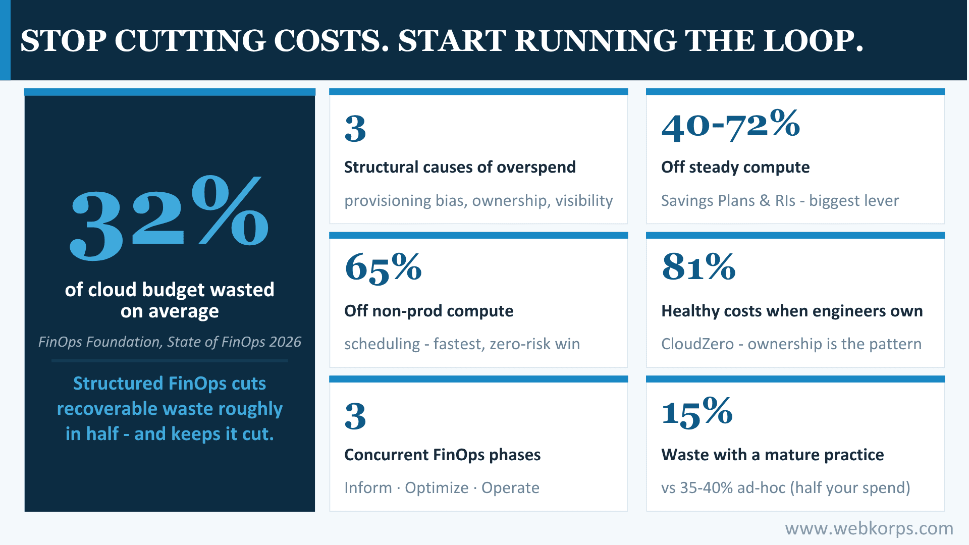 Stop Cutting Costs. Start Running the Loop Stop Cutting Costs. Start Running the Loop