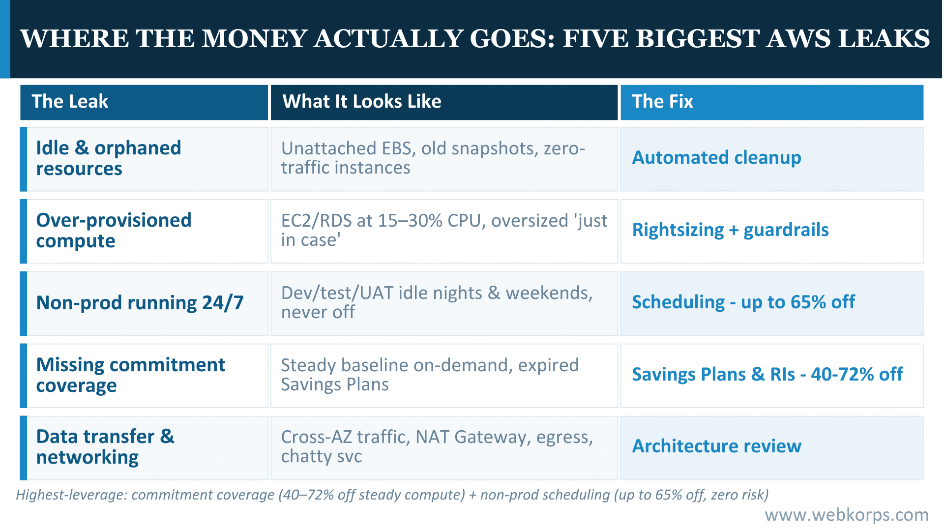 Where the Money Actually Goes Five Biggest AWS Leaks Where the Money Actually Goes_ Five Biggest AWS Leaks