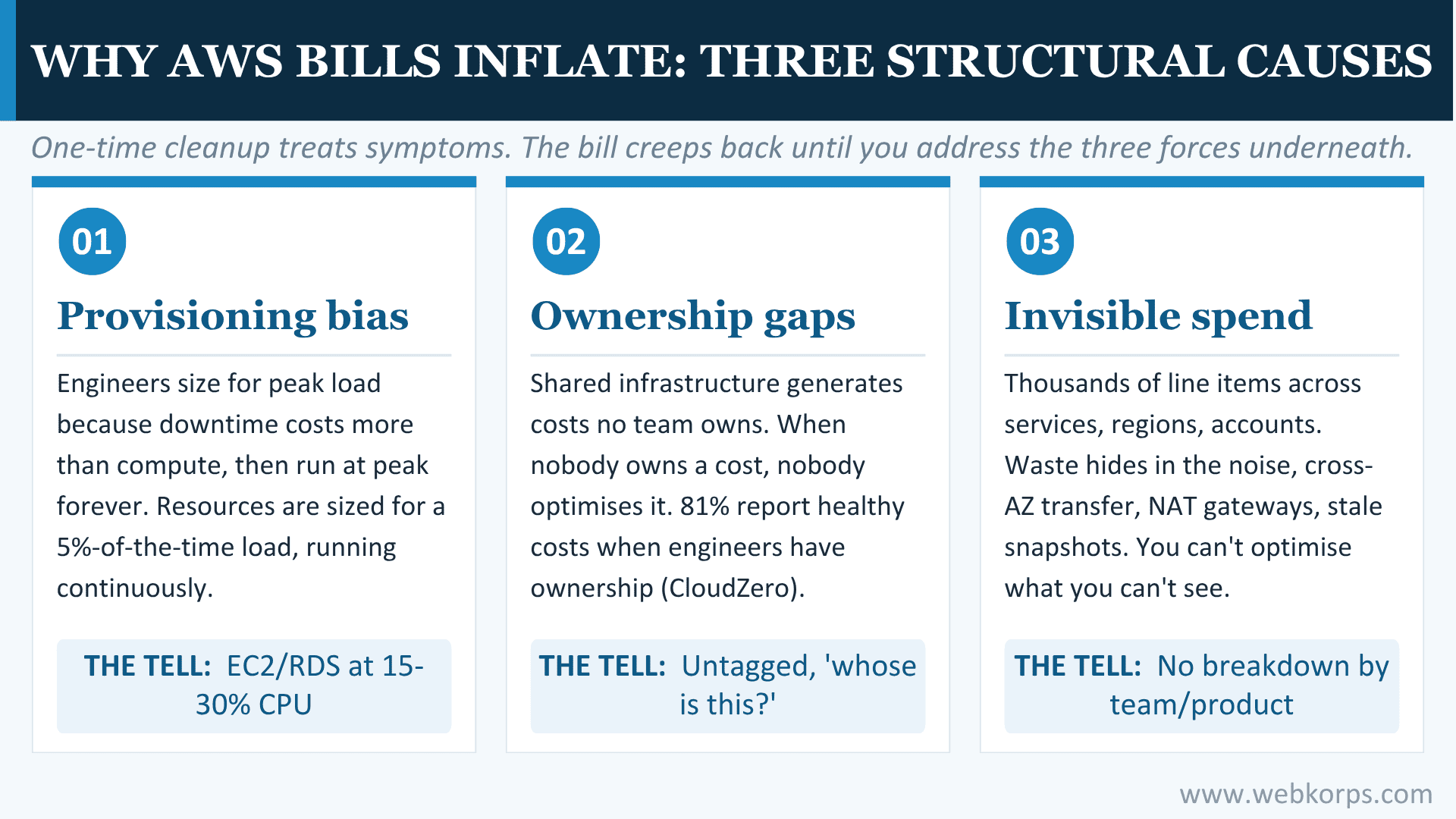 Why AWS Bills Inflate Three Structural Causes Why AWS Bills Inflate_ Three Structural Causes