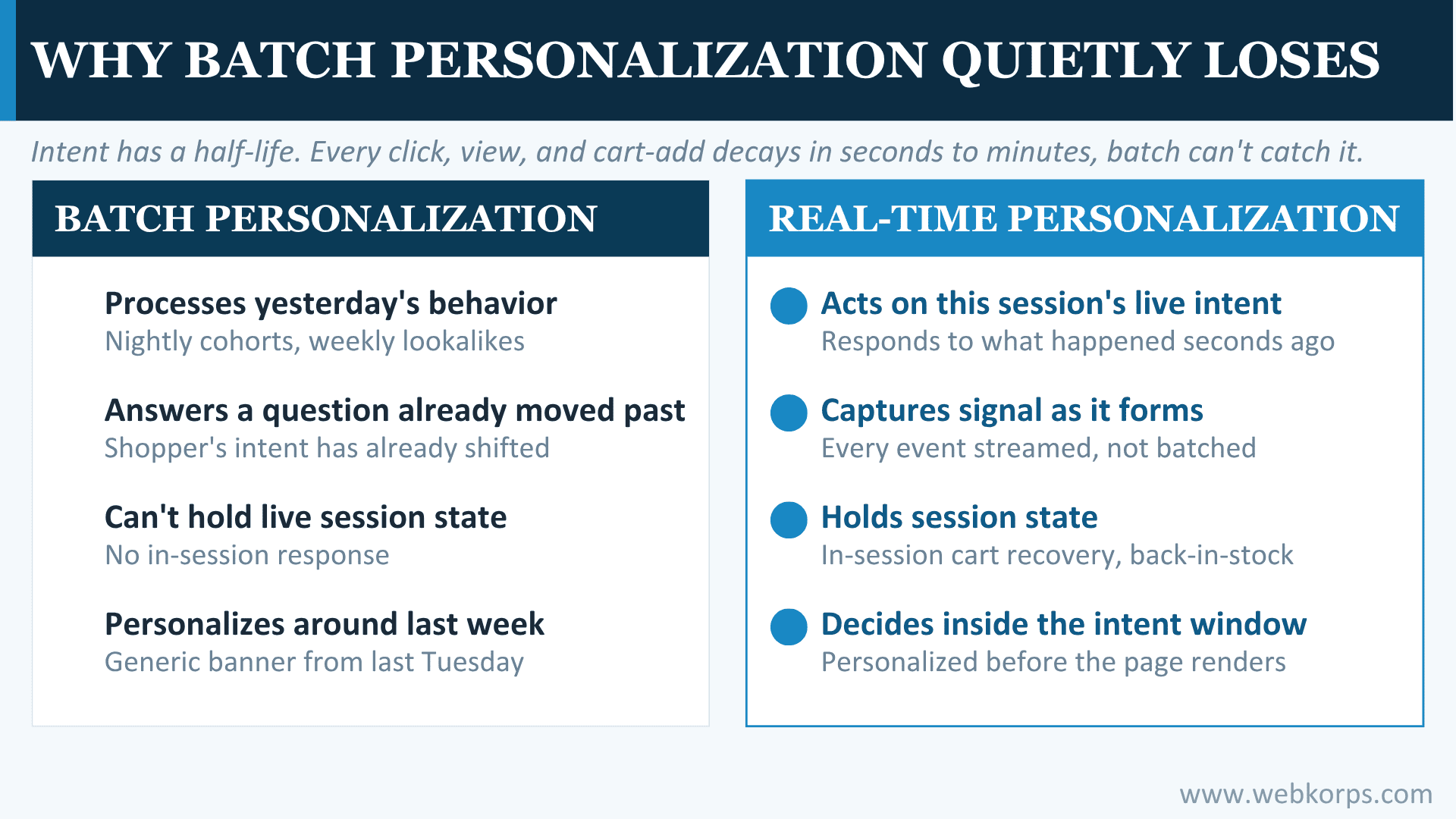 Why Batch Personalization Quietly Loses Why Batch Personalization Quietly Loses