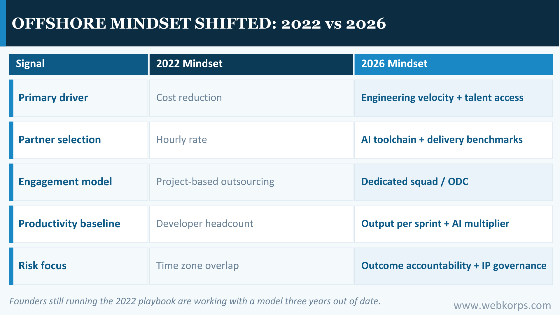 How The Offshore Mindset Shifted 2022 Vs 2026 How The Offshore Mindset Shifted 2022 Vs 2026