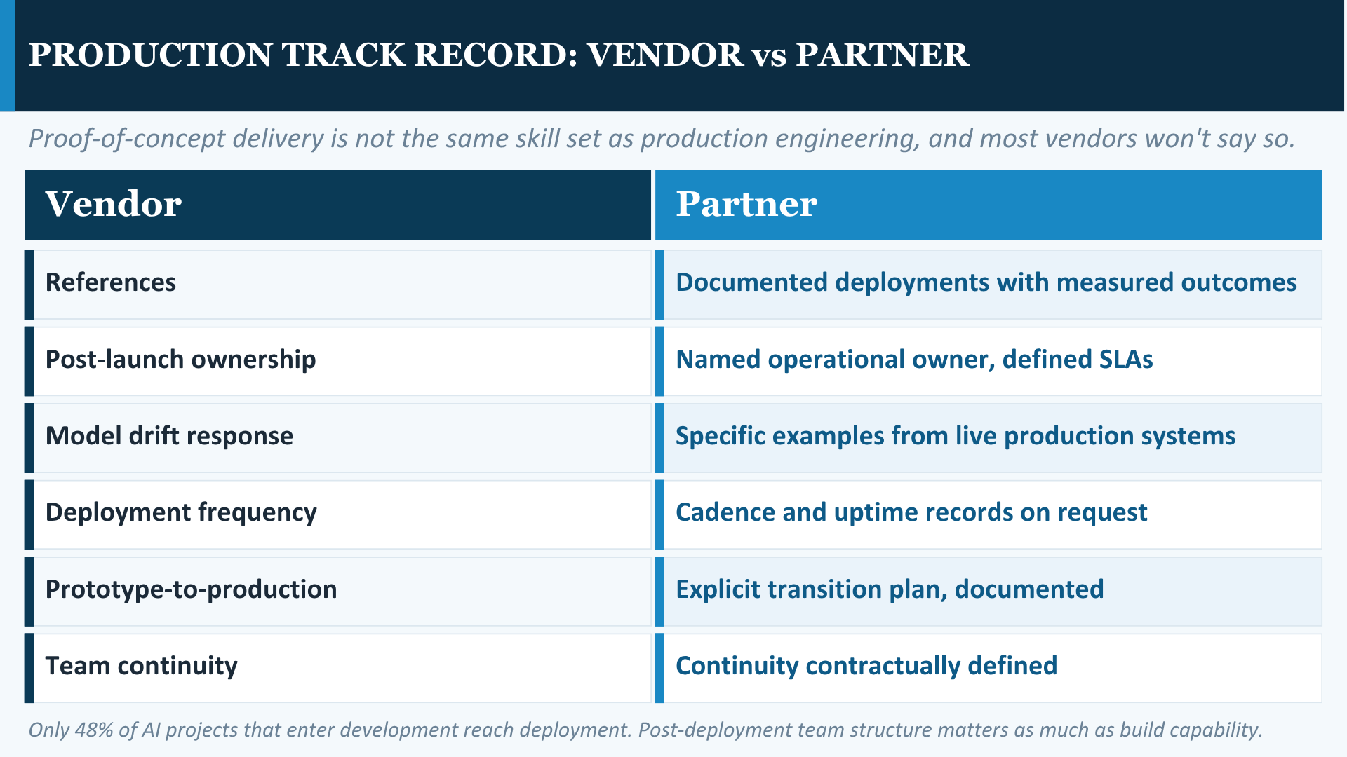 Production Track Record - Vendor Vs Partner