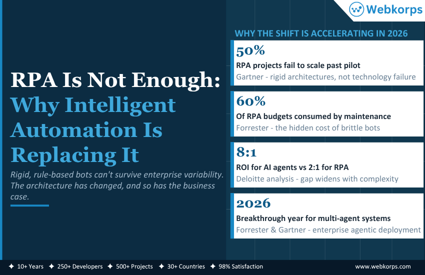 RPA Is Not Enough Why Intelligent Automation Is Replacing It