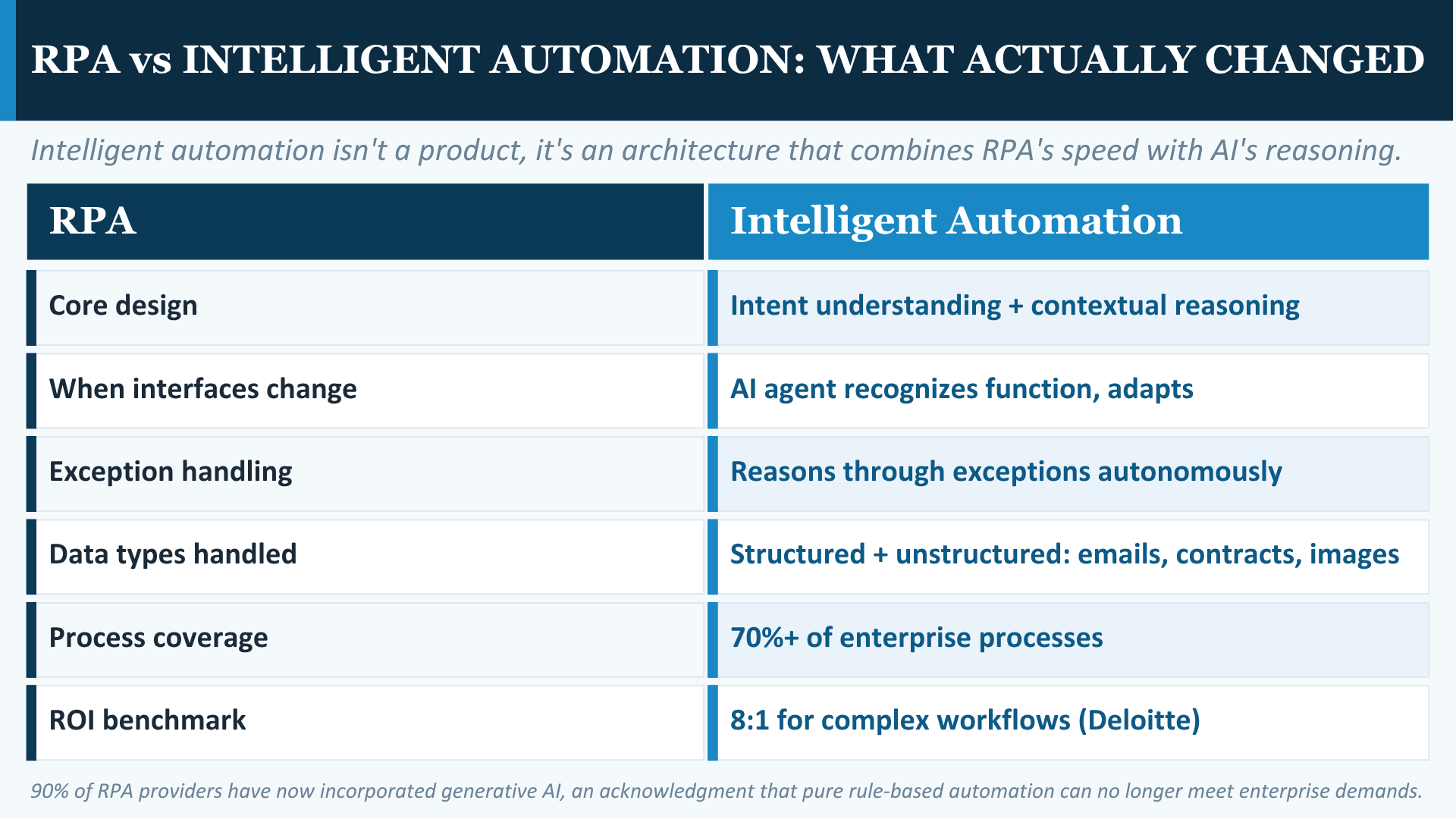 RPA Vs Intelligent Automation What Actually Changed RPA Vs Intelligent Automation_ What Actually Changed