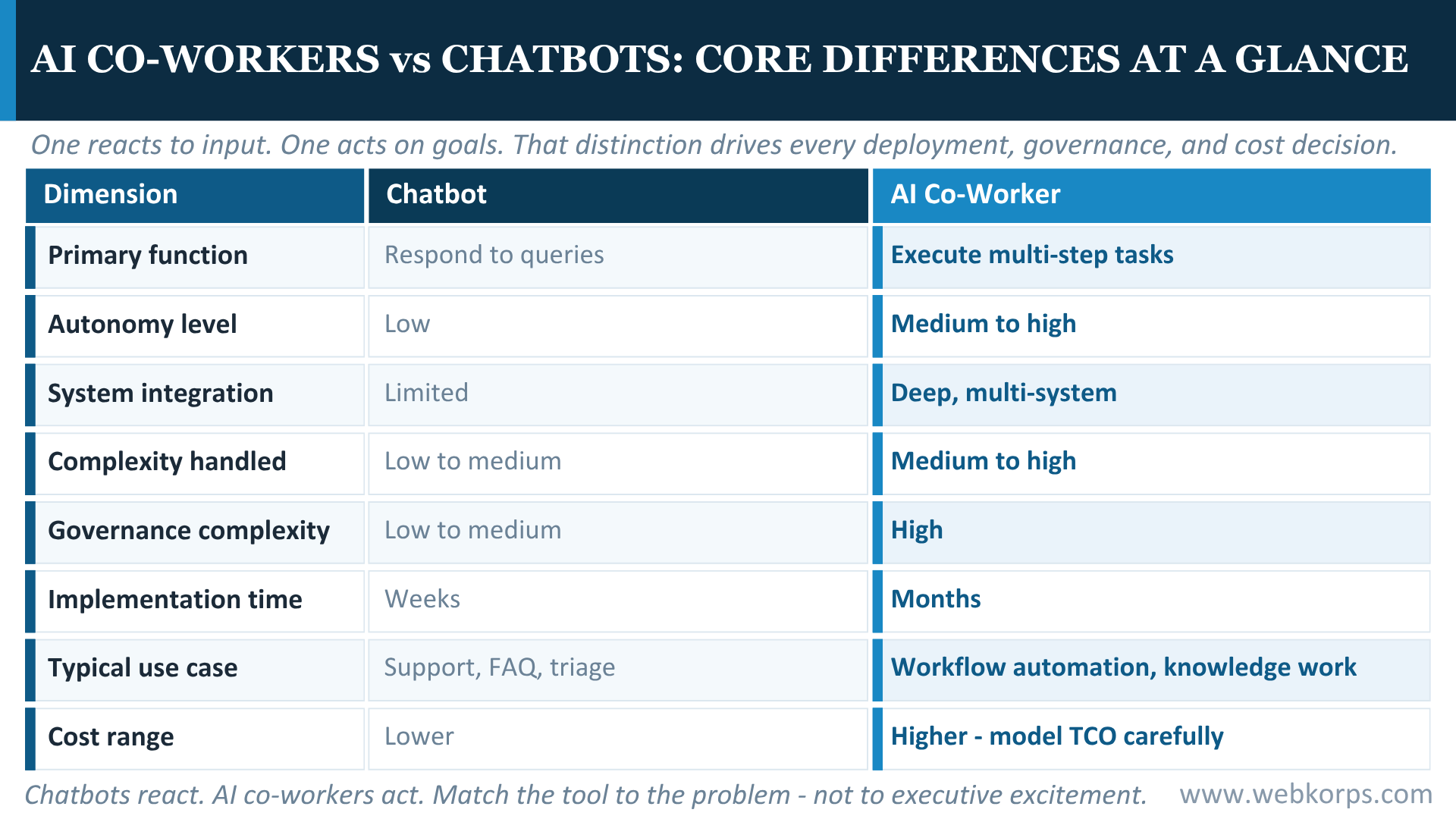 AI Co workers Vs Chatbots Core Differences At A Glance AI Co-workers Vs Chatbots_ Core Differences At A Glance
