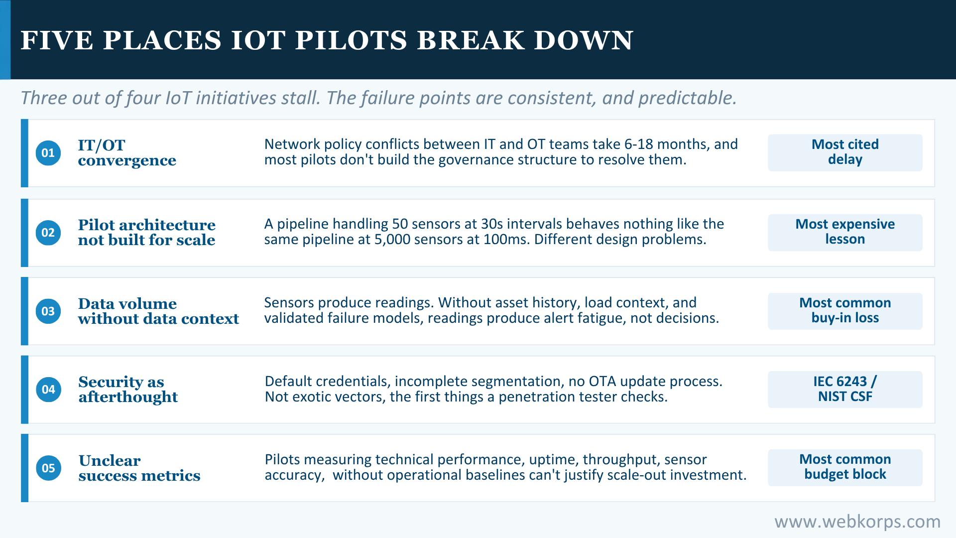 Five places IoT pilots break down