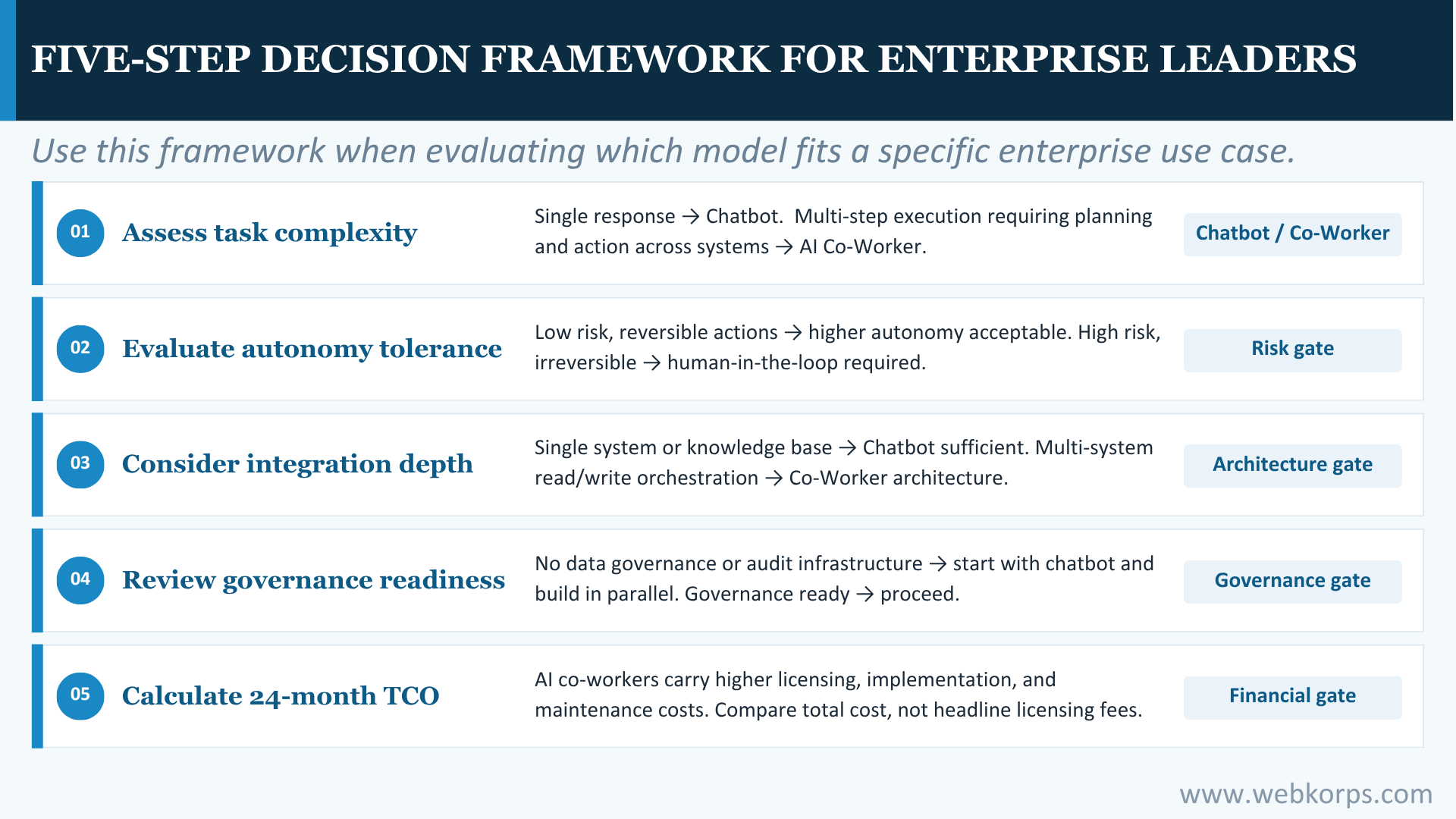 Five step Decision Framework For Enterprise Leaders Five-step Decision Framework For Enterprise Leaders