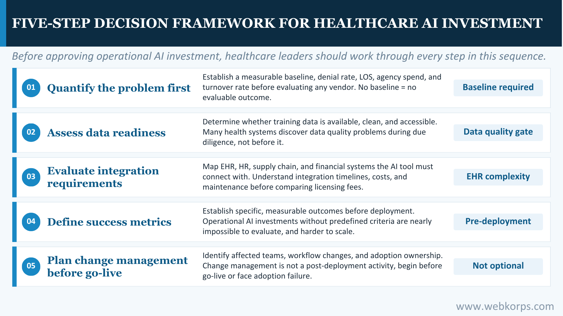 Five-step Decision Framework For Healthcare AI Investment