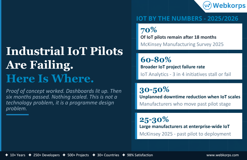 Industrial IoT Pilots Are Failing Here Is Where