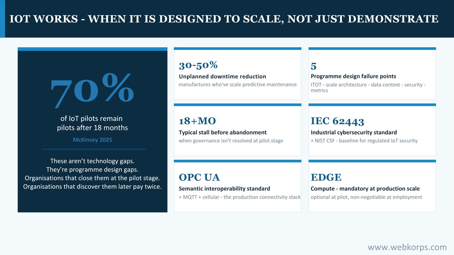 IoT Works - When it is designed to scale, not just demonstrate