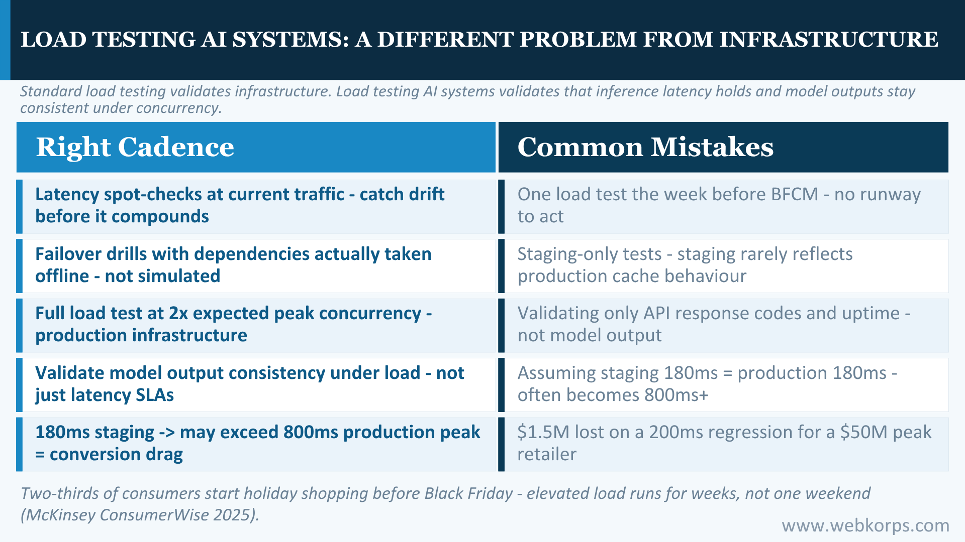 Load Testing AI Systems A Different Problem From Infrastructure Load Testing AI Systems_ A Different Problem From Infrastructure
