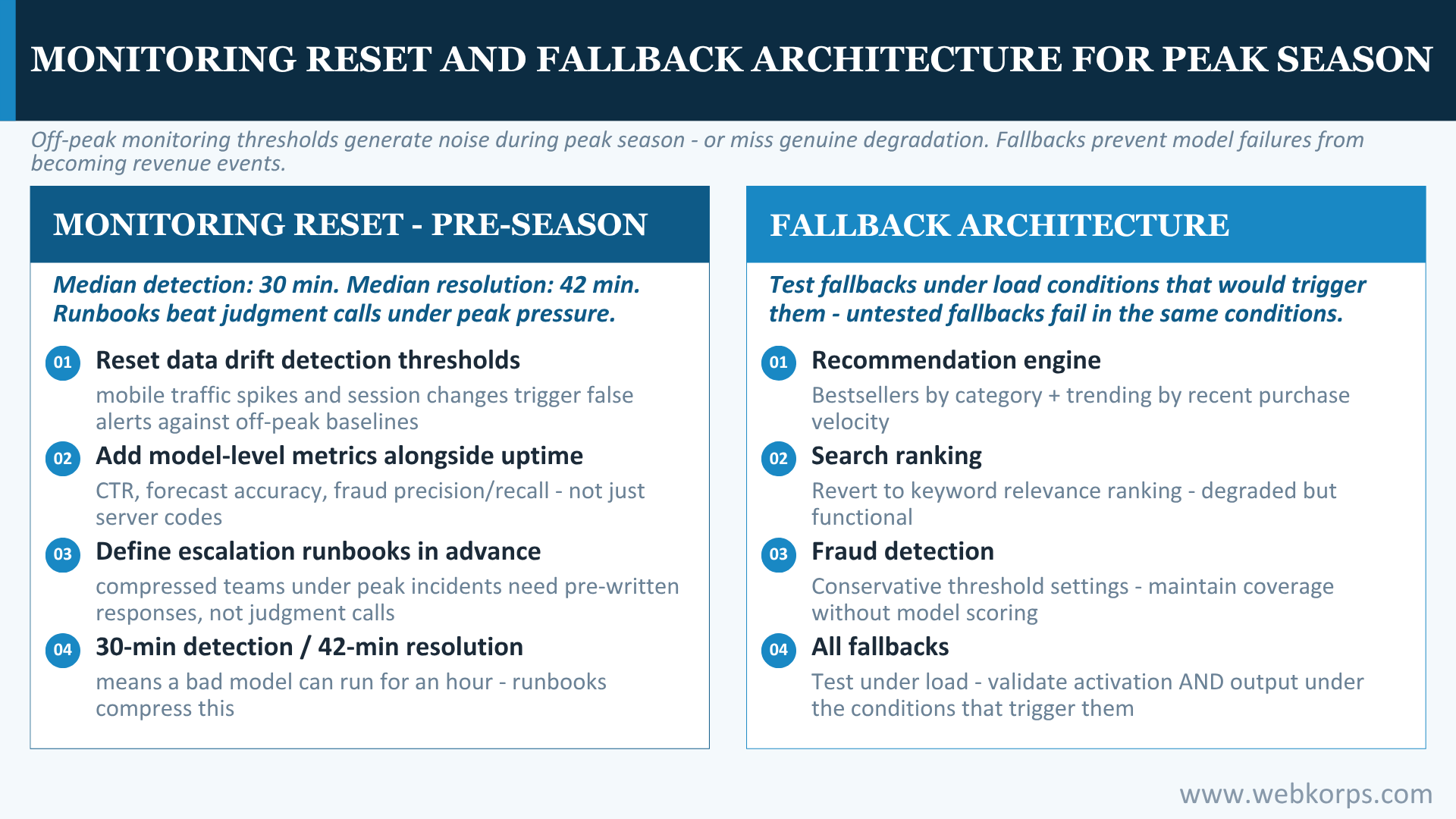 Monitoring Reset And Fallback Architecture For Peak Season Monitoring Reset And Fallback Architecture For Peak Season