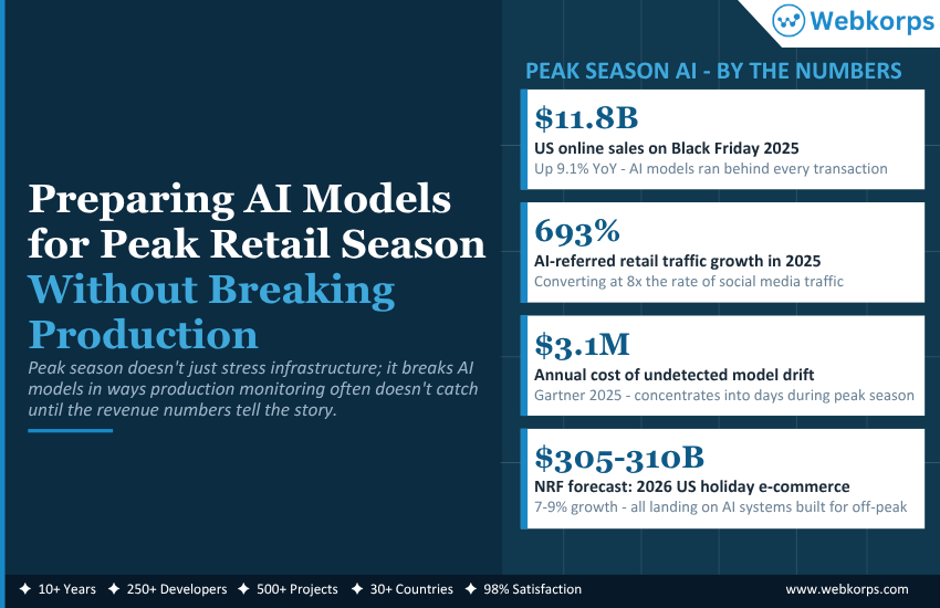 Preparing AI Models for Peak Retail Season Without Breaking Production (1)