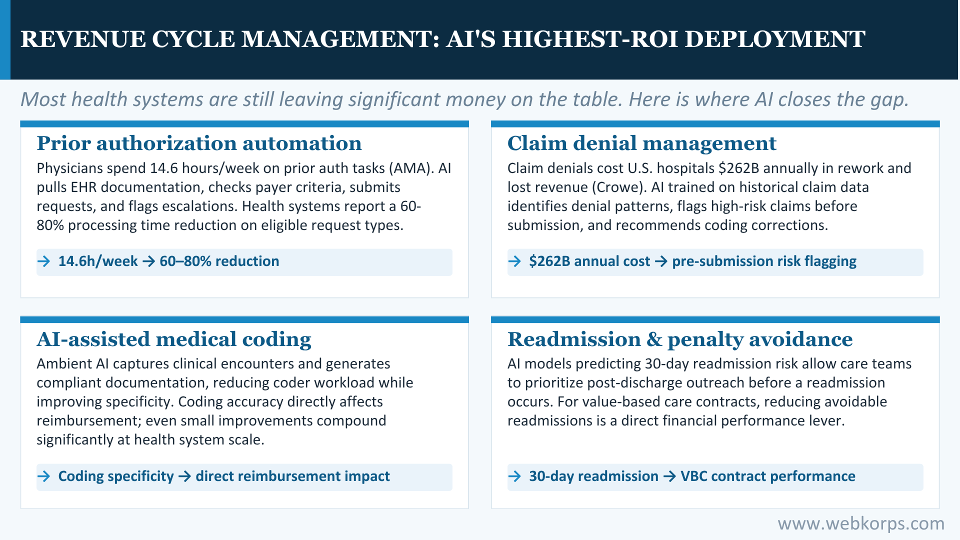 Revenue Cycle Management AIs Highest roi Deployment Revenue Cycle Management_ AI's Highest-roi Deployment