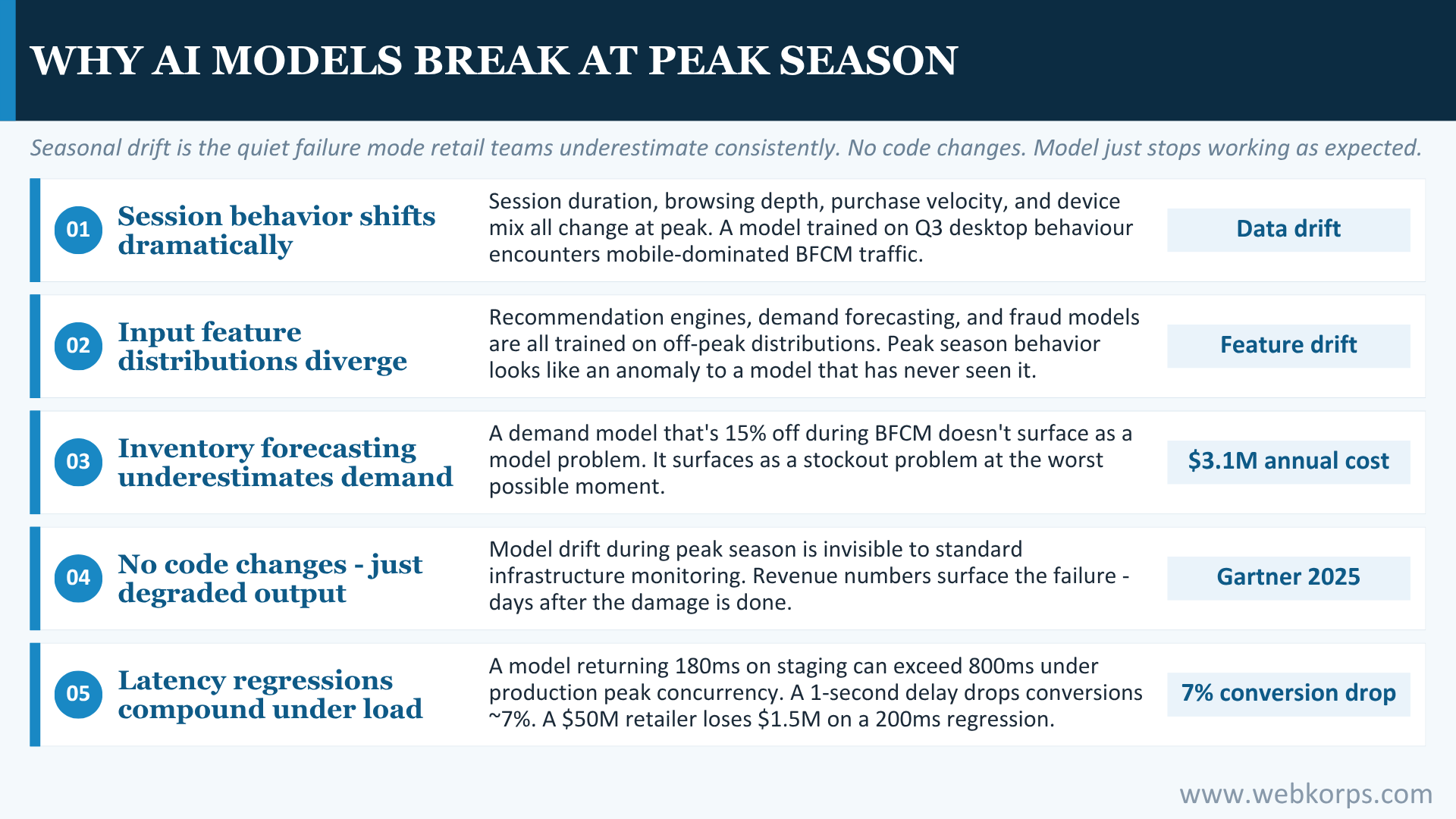 Why AI Models Break At Peak Season Why AI Models Break At Peak Season