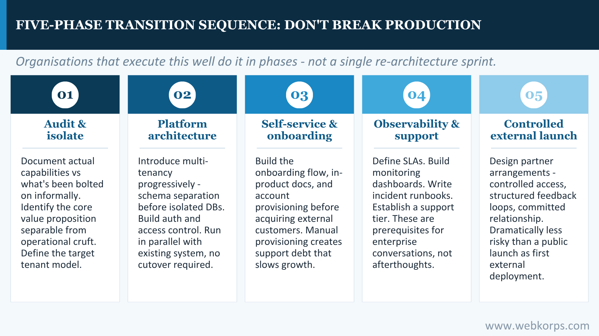 Five phase Transition Sequence Dont Break Production Five-phase Transition Sequence_ Don't Break Production
