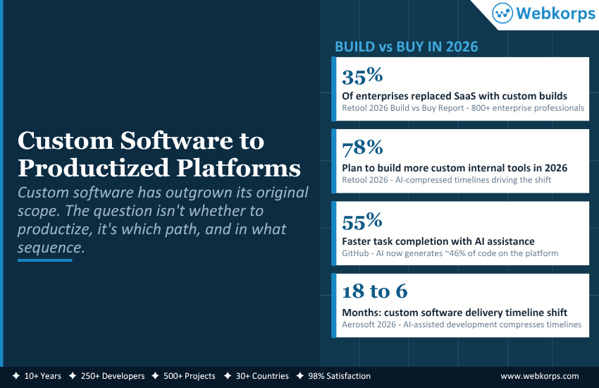 From Custom Software to Productized Platforms