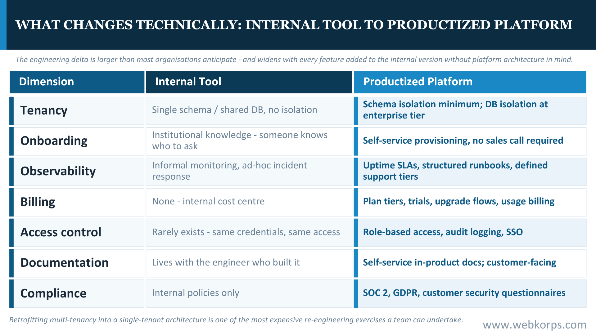 What Changes Technically Internal Tool To Productized Platform What Changes Technically_ Internal Tool To Productized Platform